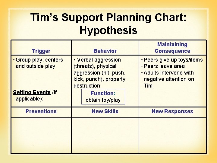 Tim’s Support Planning Chart: Hypothesis Trigger • Group play: centers and outside play Setting