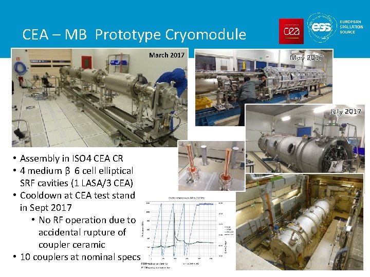 CEA – MB Prototype Cryomodule March 2017 May 2017 July 2017 • Assembly in