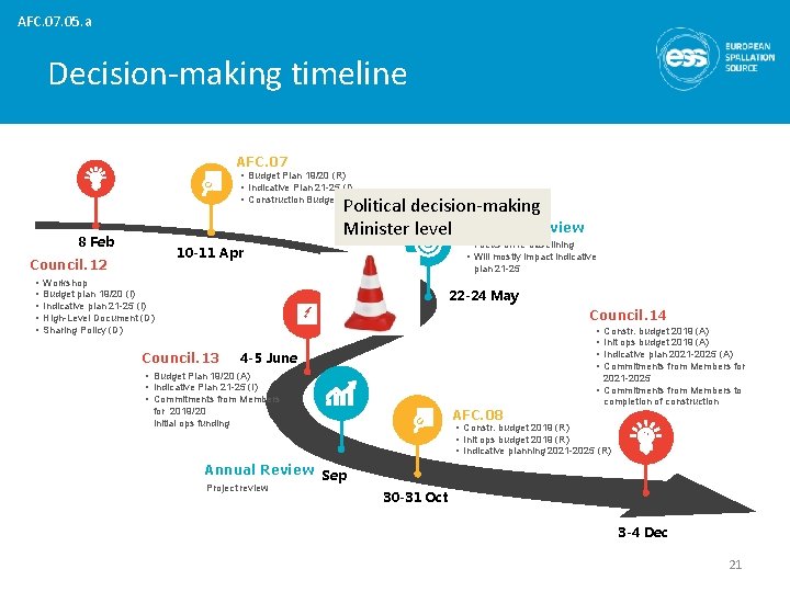 AFC. 07. 05. a Decision-making timeline AFC. 07 • Budget Plan 19/20 (R) •