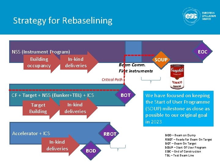 Strategy for Rebaselining NSS (Instrument Program) Building In-kind occupancy deliveries EOC Beam Comm. First