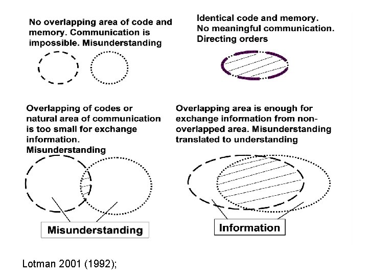 Lotman 2001 (1992); 