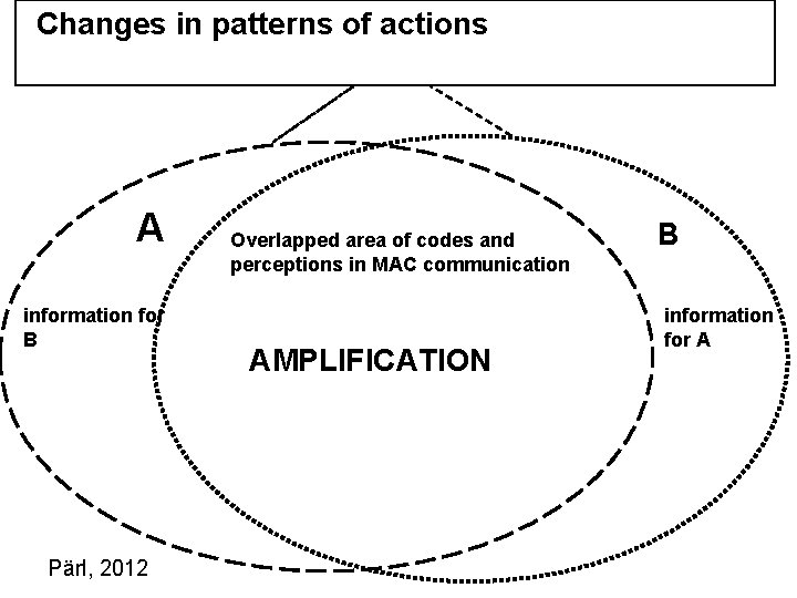 Changes in patterns of actions A information for B Pärl, 2012 Overlapped area of