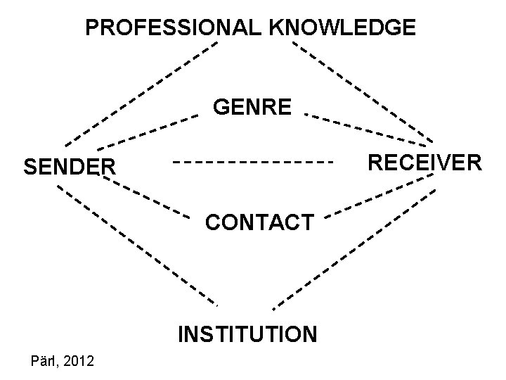 PROFESSIONAL KNOWLEDGE GENRE RECEIVER SENDER CONTACT INSTITUTION Pärl, 2012 