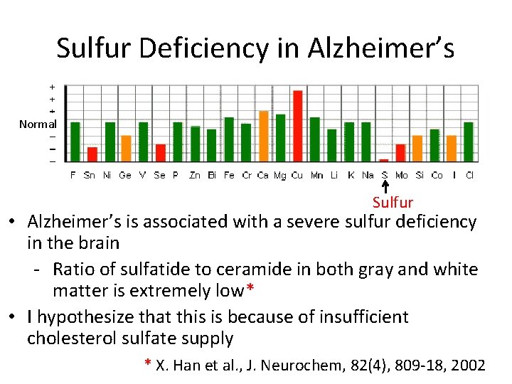 Sulfur Deficiency in Alzheimer’s Normal Sulfur • Alzheimer’s is associated with a severe sulfur