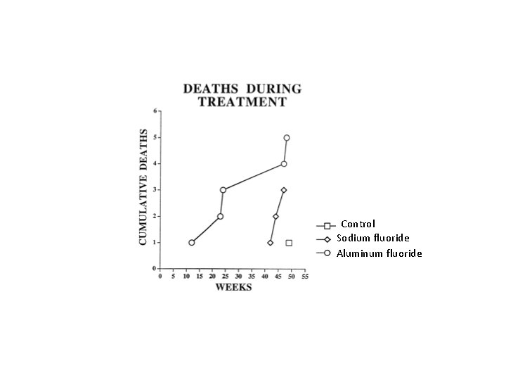 Control Sodium fluoride Aluminum fluoride 