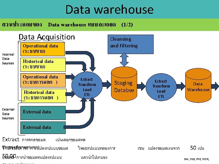 Data warehouse สวนประกอบของ Data warehouse แบบละเอยด (1/2) Data Acquisition Internal Data Sources External Data