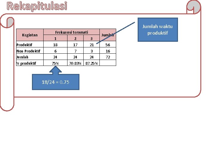 Rekapitulasi Kegiatan Produktif Non Produktif Jumlah % produktif Frekuensi teramati Jumlah 1 2 3