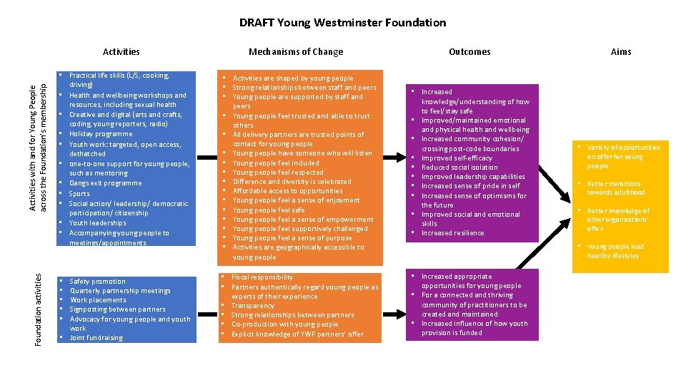 DRAFT Young Westminster Foundation activities Activities with and for Young People across the Foundation’s DRAFT Young Westminster Foundation activities Activities with and for Young People across the Foundation’s