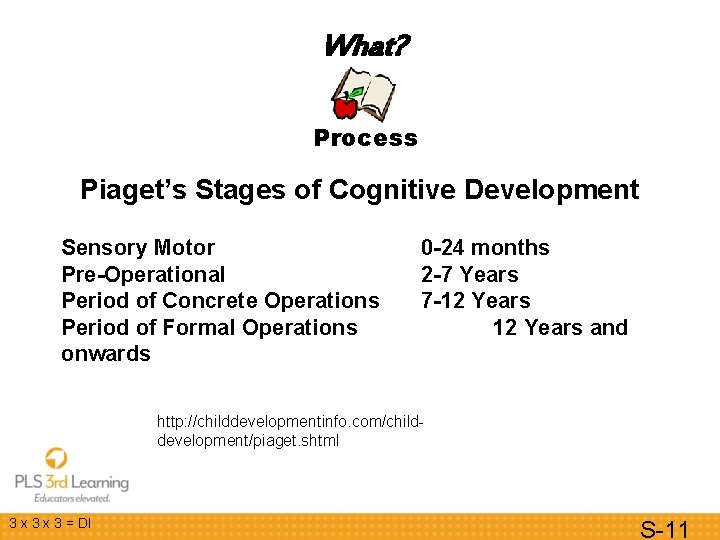 What? Process Piaget’s Stages of Cognitive Development Sensory Motor Pre-Operational Period of Concrete Operations What? Process Piaget’s Stages of Cognitive Development Sensory Motor Pre-Operational Period of Concrete Operations