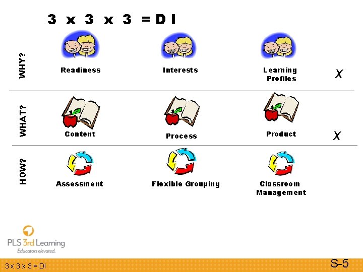 WHY? Interests Learning Profiles x Content Process Product x HOW? Readiness WHAT? 3 x WHY? Interests Learning Profiles x Content Process Product x HOW? Readiness WHAT? 3 x