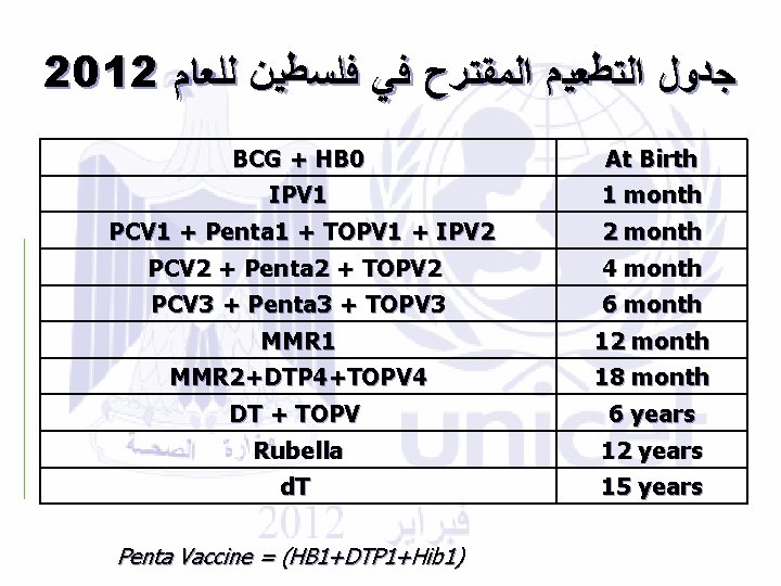 2012 ﺟﺪﻭﻝ ﺍﻟﺘﻄﻌﻴﻢ ﺍﻟﻤﻘﺘﺮﺡ ﻓﻲ ﻓﻠﺴﻄﻴﻦ ﻟﻠﻌﺎﻡ BCG + HB 0 IPV 1 At