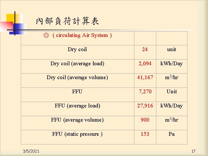 內部負荷計算表 3/5/2021 ◎ ( circulating Air System ) Dry coil 24 unit Dry coil