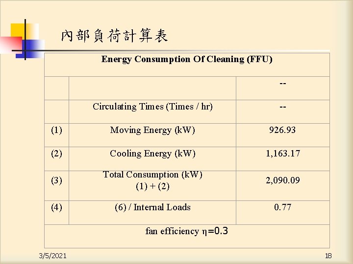 內部負荷計算表 Energy Consumption Of Cleaning (FFU) -- Circulating Times (Times / hr) -- (1)