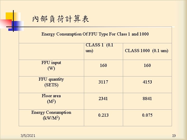 內部負荷計算表 Energy Consumption Of FFU Type For Class 1 and 1000 CLASS 1 (0.