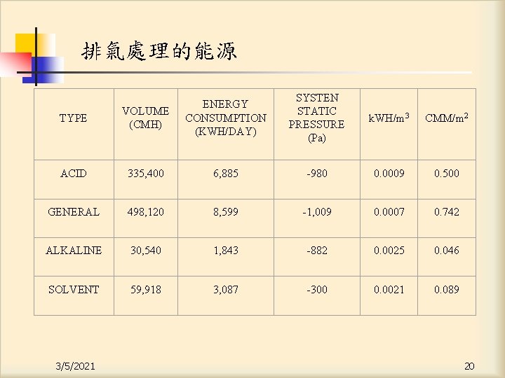 排氣處理的能源 SYSTEN STATIC PRESSURE (Pa) k. WH/m 3 CMM/m 2 TYPE VOLUME (CMH) ENERGY