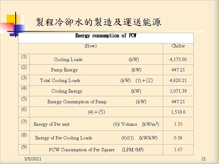 製程冷卻水的製造及運送能源 Energy consumption of PCW (flow) (1) Cooling Loads (k. W) 4, 173. 00