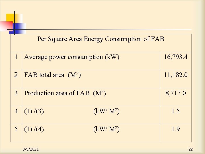 Per Square Area Energy Consumption of FAB 1 Average power consumption (k. W) 16,