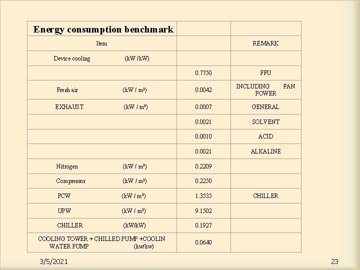  Energy consumption benchmark Item REMARK 0. 7750 FFU Fresh air (k. W /