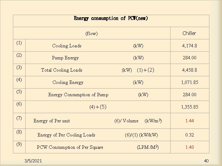 Energy consumption of PCW(new) (flow) (1) Cooling Loads (k. W) 4, 174. 8 Pump