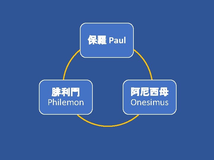 保羅 Paul 腓利門 Philemon 阿尼西母 Onesimus 