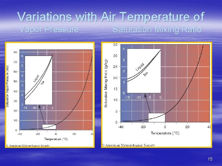 Variations with Air Temperature of Vapor Pressure Saturation Mixing Ratio 15 