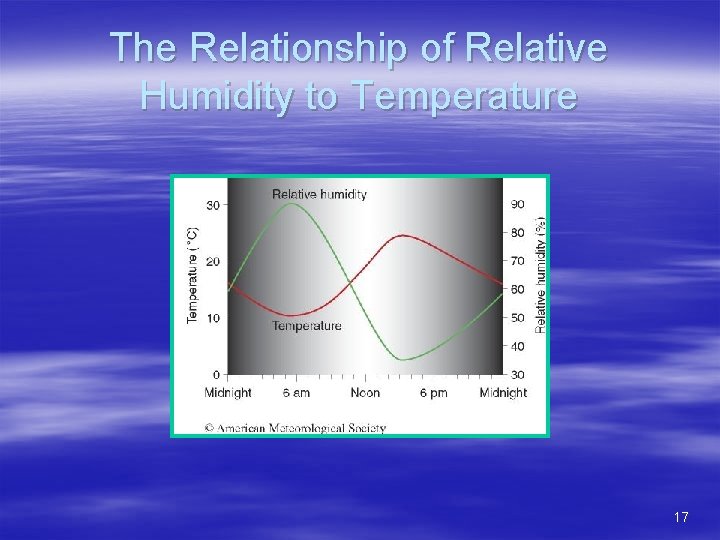 The Relationship of Relative Humidity to Temperature 17 