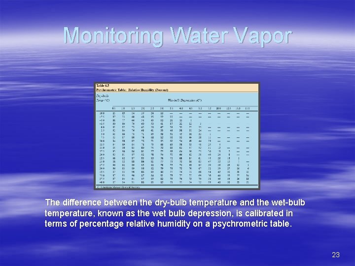 Monitoring Water Vapor The difference between the dry-bulb temperature and the wet-bulb temperature, known