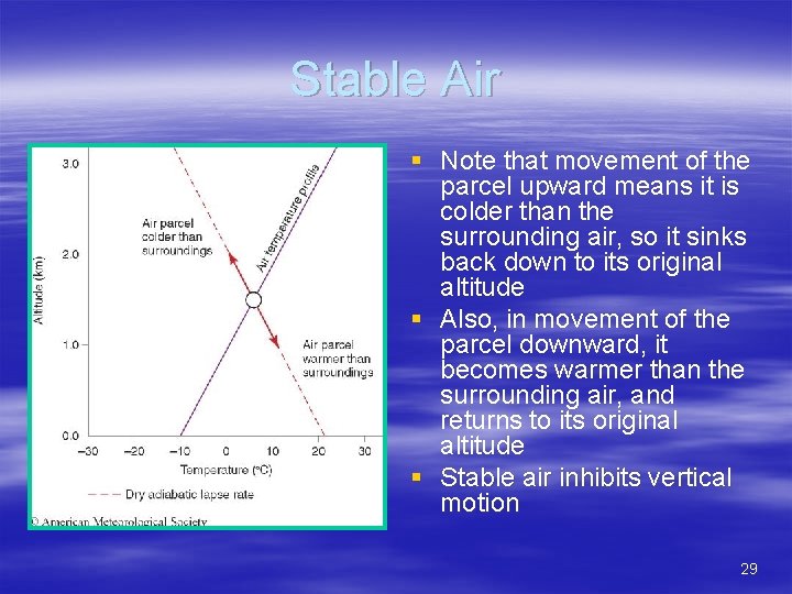 Stable Air § Note that movement of the parcel upward means it is colder