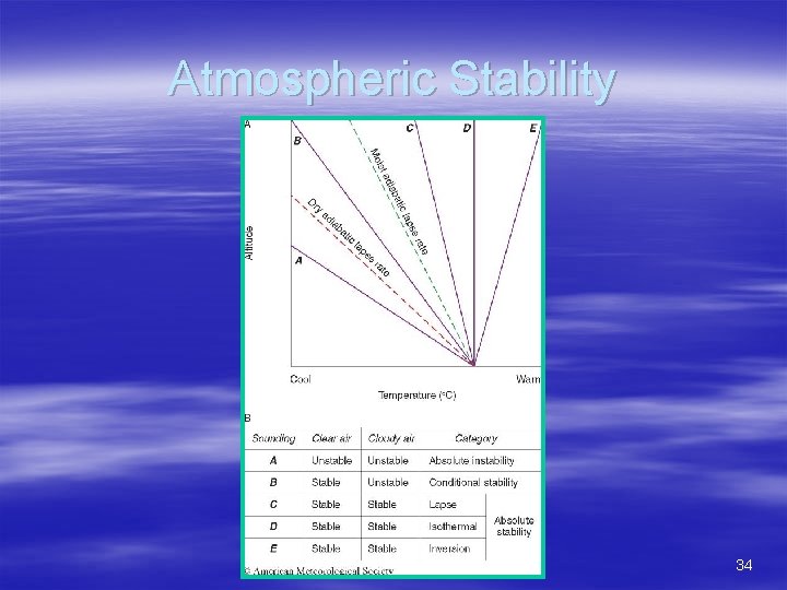 Atmospheric Stability 34 