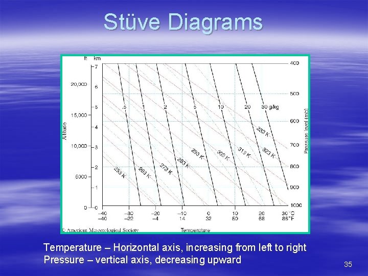 Stüve Diagrams Temperature – Horizontal axis, increasing from left to right Pressure – vertical