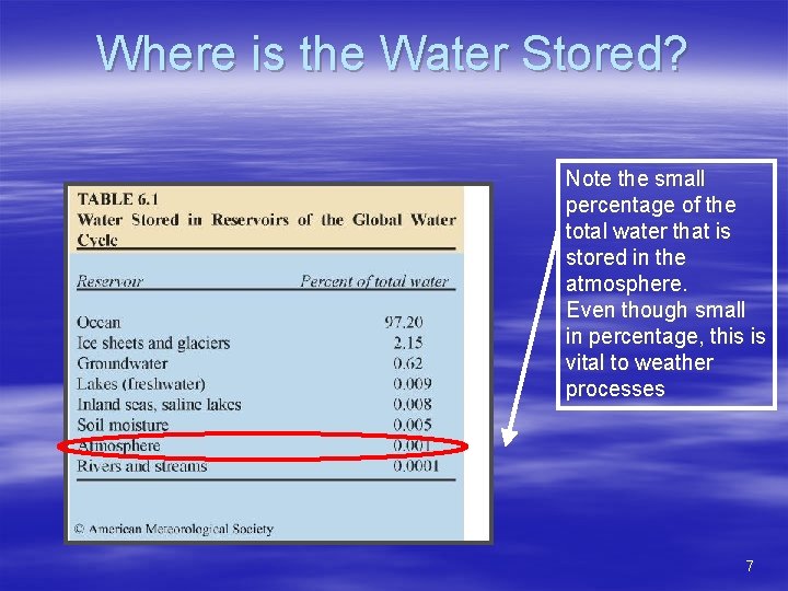 Where is the Water Stored? Note the small percentage of the total water that
