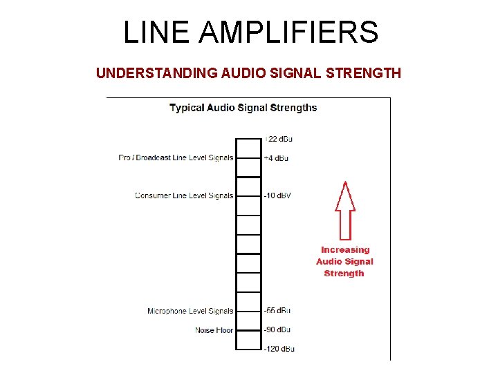 LINE AMPLIFIERS UNDERSTANDING AUDIO SIGNAL STRENGTH 