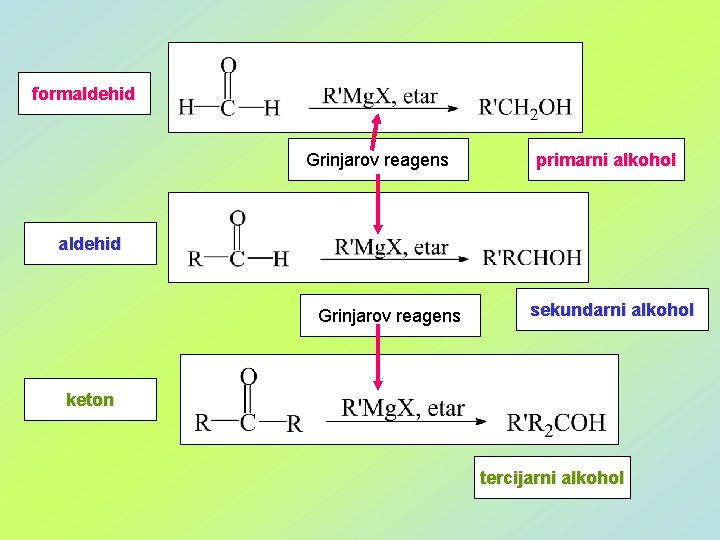 formaldehid Grinjarov reagens primarni alkohol aldehid Grinjarov reagens sekundarni alkohol keton tercijarni alkohol 
