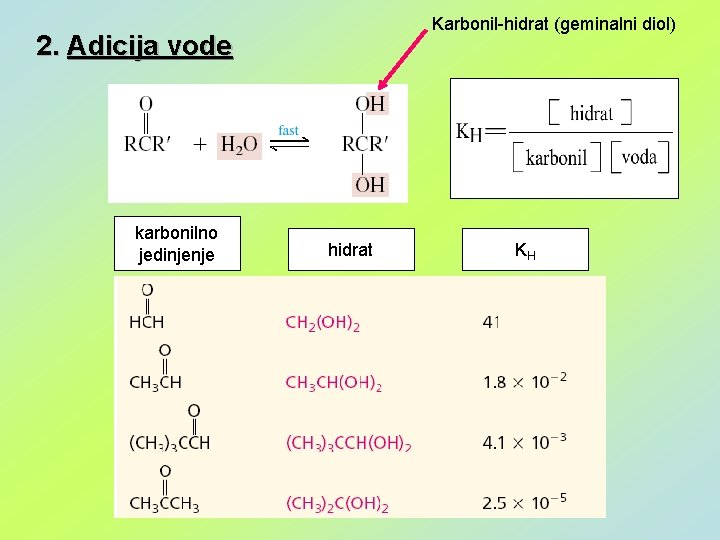 Karbonil-hidrat (geminalni diol) 2. Adicija vode karbonilno jedinjenje hidrat KH 
