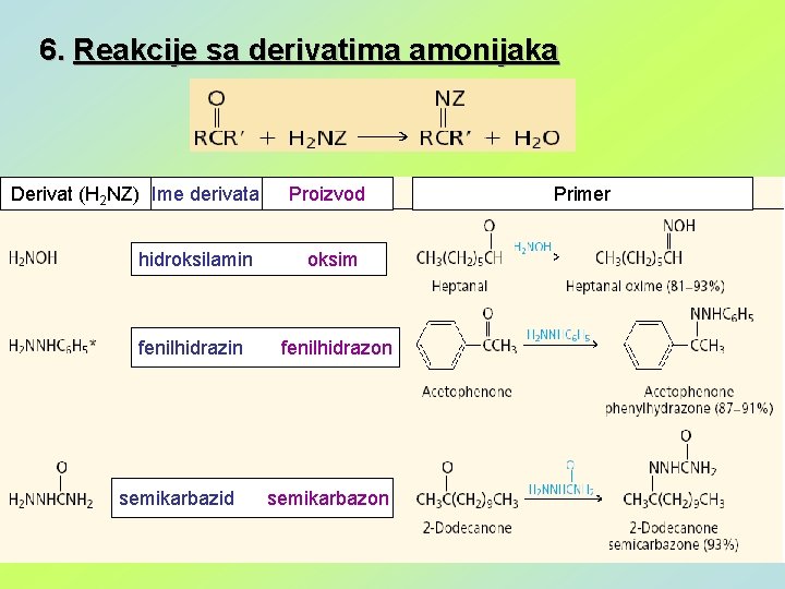 6. Reakcije sa derivatima amonijaka Derivat (H 2 NZ) Ime derivata Proizvod hidroksilamin oksim