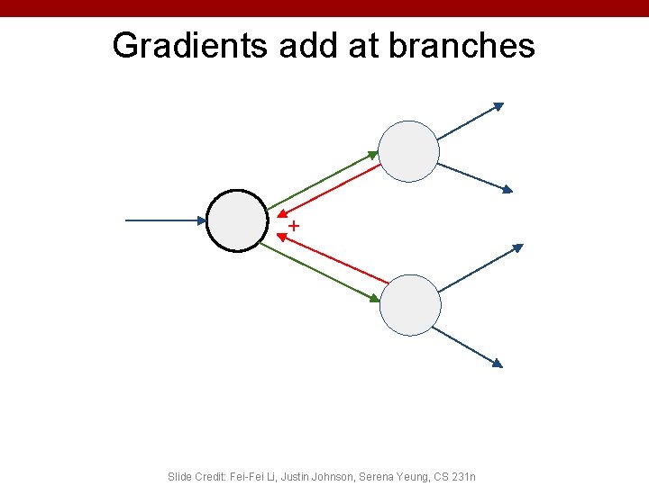 Gradients add at branches + Slide Credit: Fei-Fei Li, Justin Johnson, Serena Yeung, CS Gradients add at branches + Slide Credit: Fei-Fei Li, Justin Johnson, Serena Yeung, CS