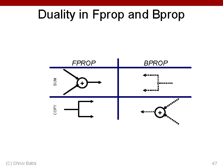 Duality in Fprop and Bprop COPY SUM FPROP (C) Dhruv Batra BPROP + + Duality in Fprop and Bprop COPY SUM FPROP (C) Dhruv Batra BPROP + +