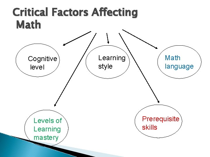 Critical Factors Affecting Math Cognitive level Levels of Learning mastery Learning style Math language