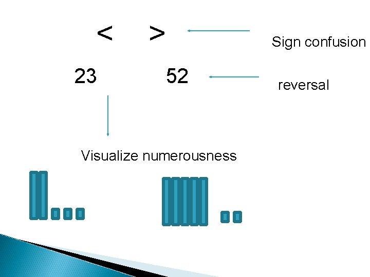 < 23 > 52 Visualize numerousness Sign confusion reversal 