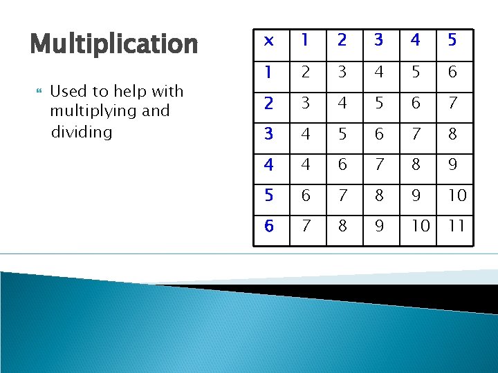 Multiplication Used to help with multiplying and dividing x 1 2 3 4 5