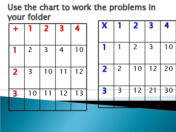 Use the chart to work the problems in your folder X 1 2 3