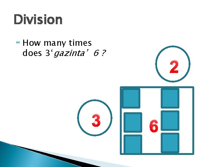 Division How many times does 3‘gazinta’ 6 ? 3 2 6 