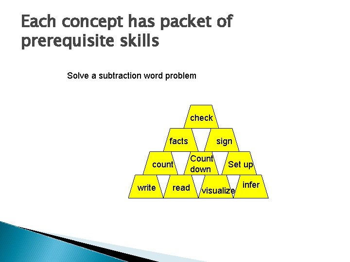 Each concept has packet of prerequisite skills Solve a subtraction word problem check facts