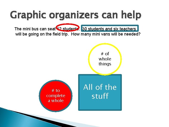Graphic organizers can help The mini bus can seat 12 students. 30 students and