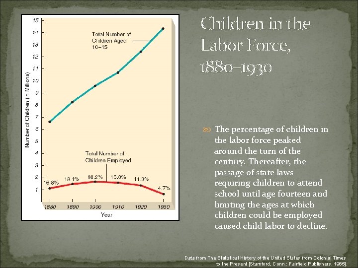 Children in the Labor Force, 1880– 1930 The percentage of children in the labor