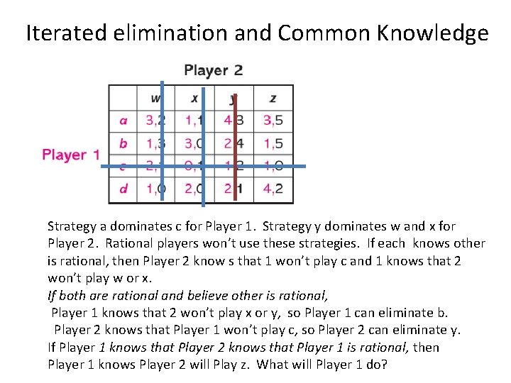 Iterated elimination and Common Knowledge Strategy a dominates c for Player 1. Strategy y