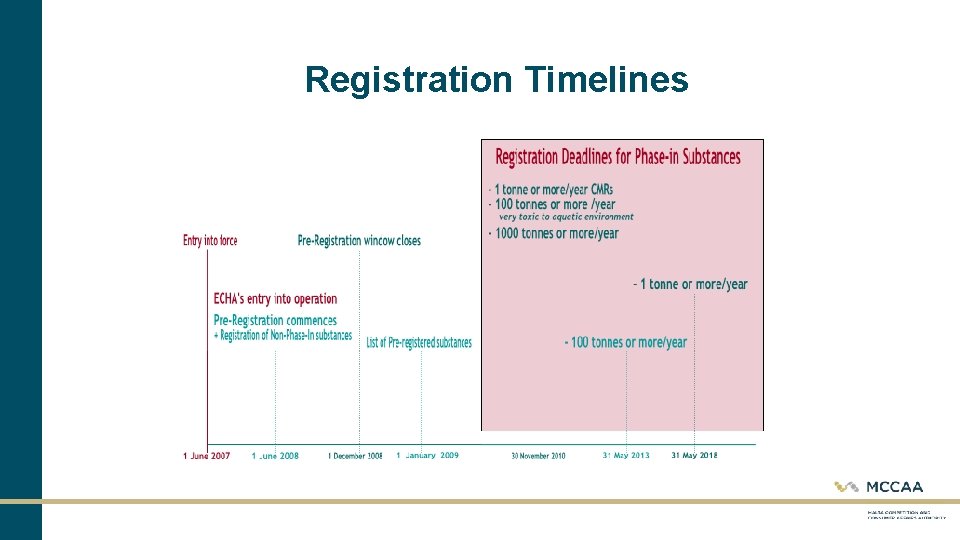 Registration Timelines 