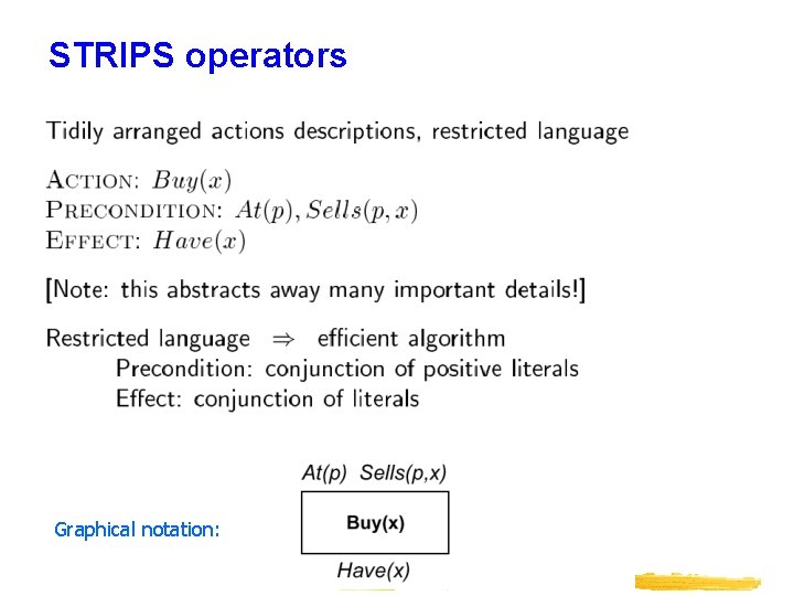 STRIPS operators Graphical notation: 