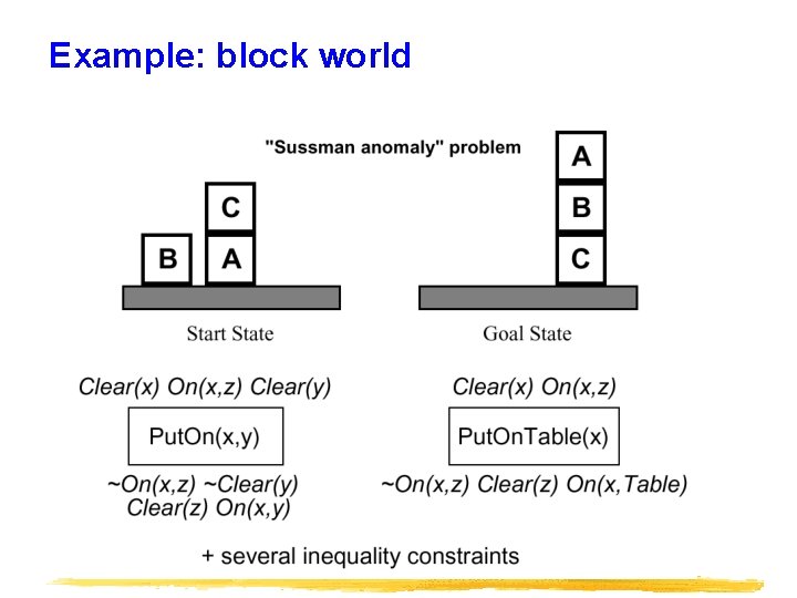 Example: block world 