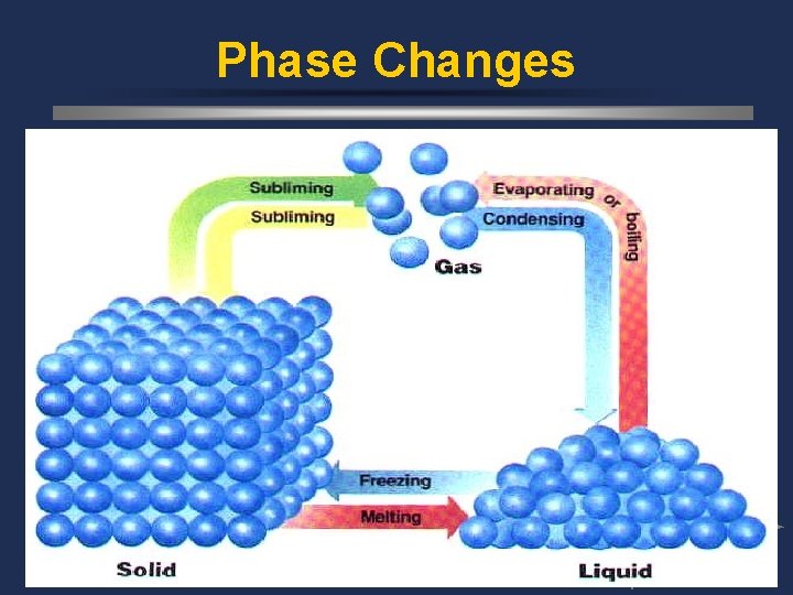 Phase Changes Phase Changes